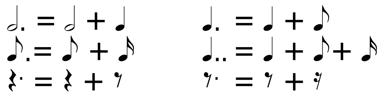 Music theory diagram showing dotted note values explained as sums of smaller notes, including crotchet, quaver and semiquaver relationships for rhythm understanding